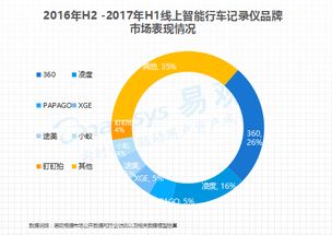 360领跑，中小厂商份额收缩 易观行车记录仪行业报告揭示软件驱动新格局